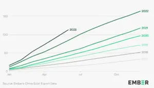 Exporturile de panouri fotovoltaice din China au atins un nou record