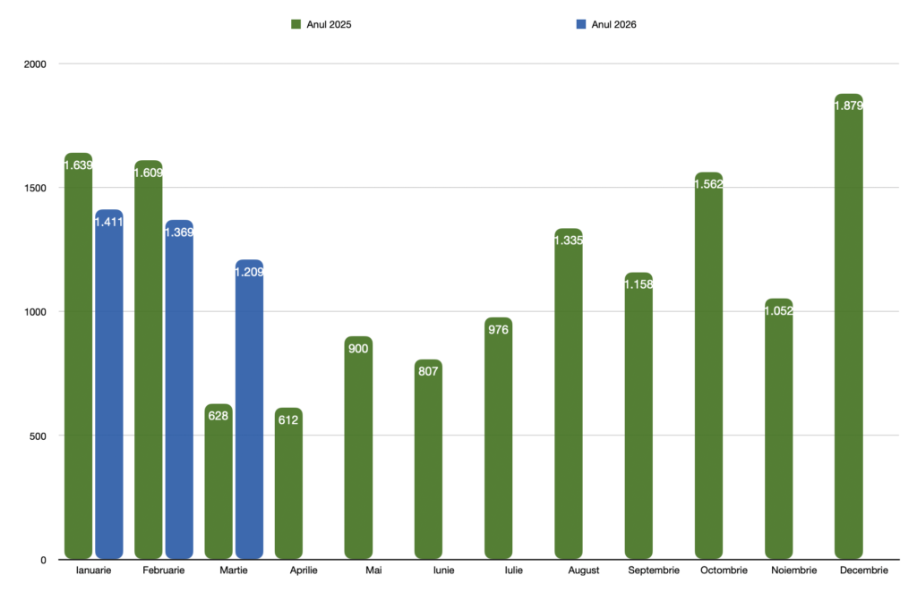 Comparație înmatriculări mașini electrice 2025 - martie 2026