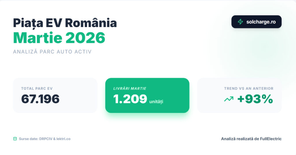 inmatriculari-masini-electrice-romania-martie-2026