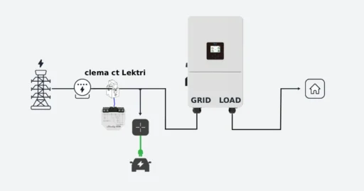 modalitate instalare statie grid